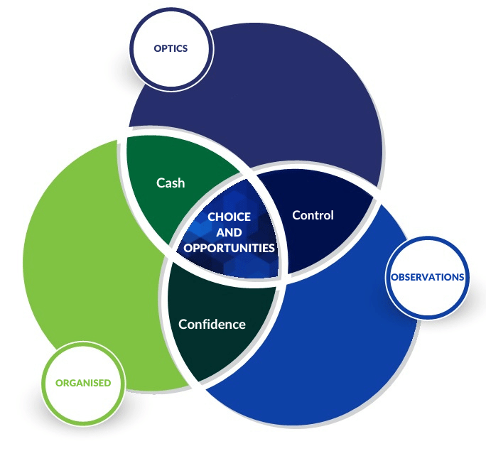 3 Drivers Framework