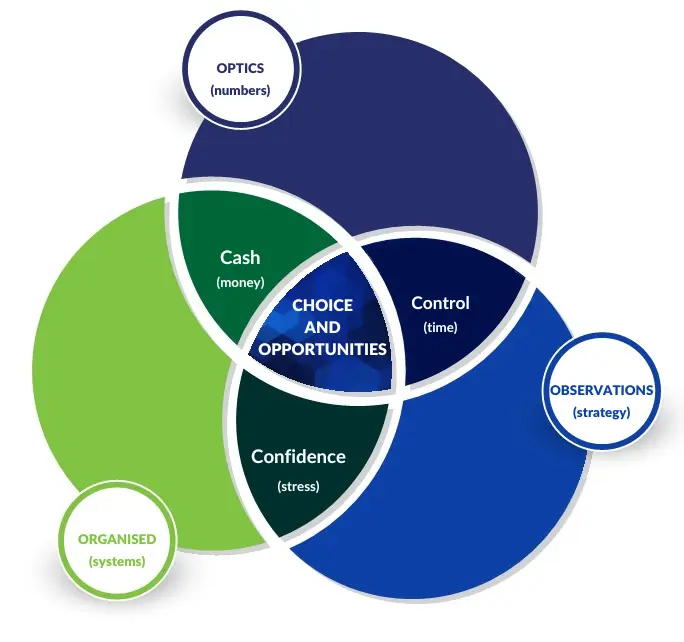 Link between Cash, Control, Confidence Motivators