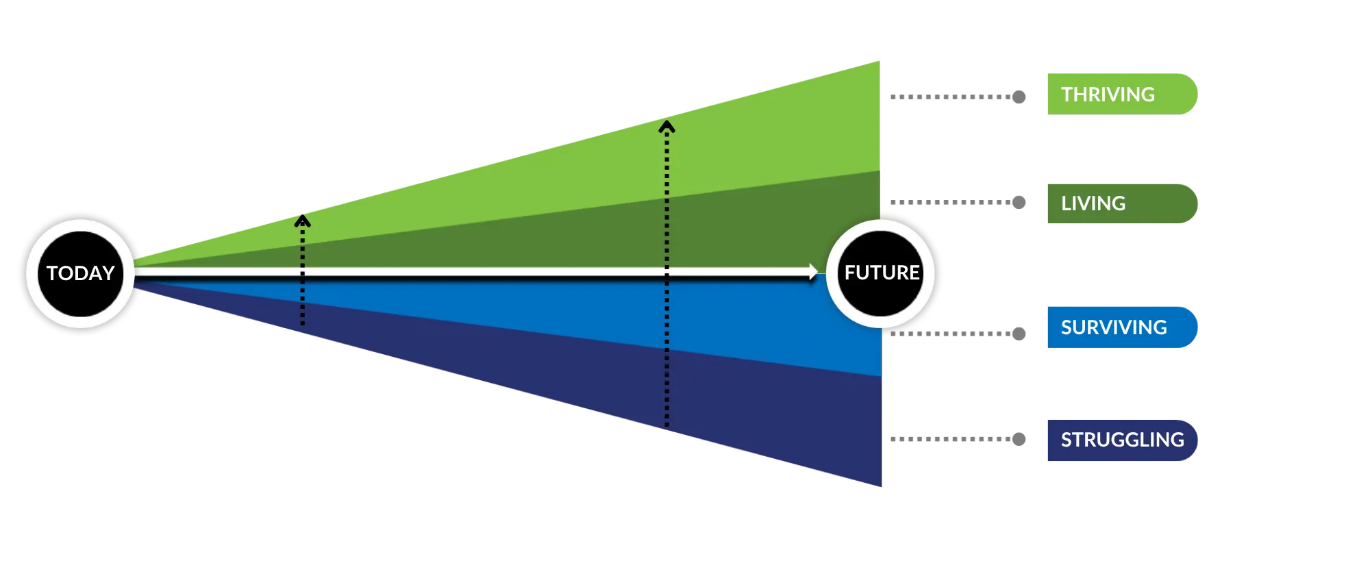 Four Stages of every business experience, Struggling, Surviving, Living and Thriving