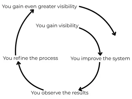 Control cycle of review